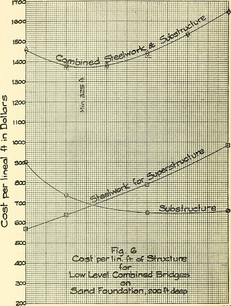 An illustration from Economics of bridgework, a sequel to Bridge engineering, 1921, leaf 200