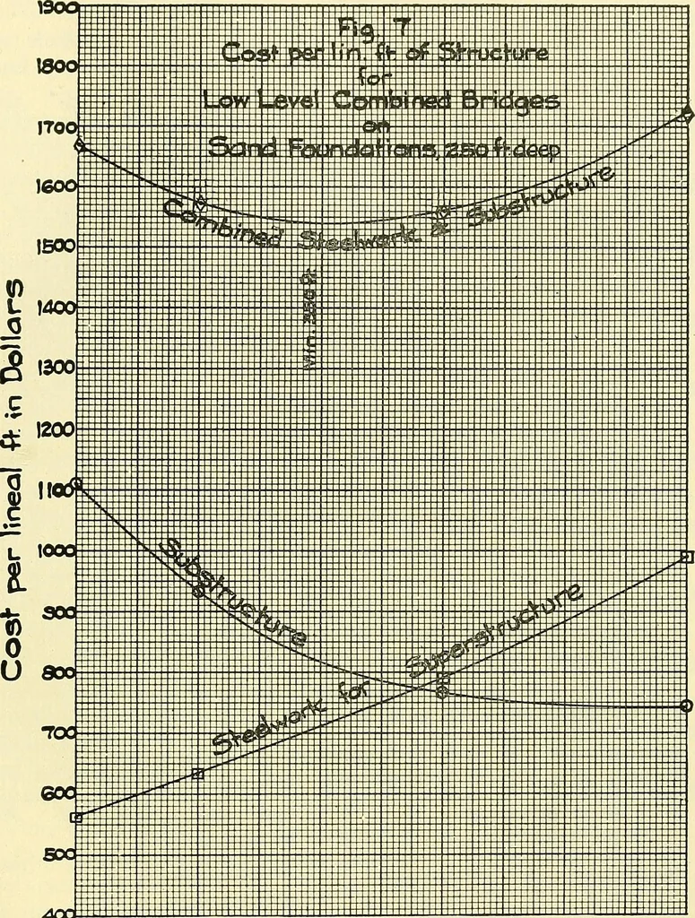 An illustration from Economics of bridgework, a sequel to Bridge engineering, 1921, leaf 201