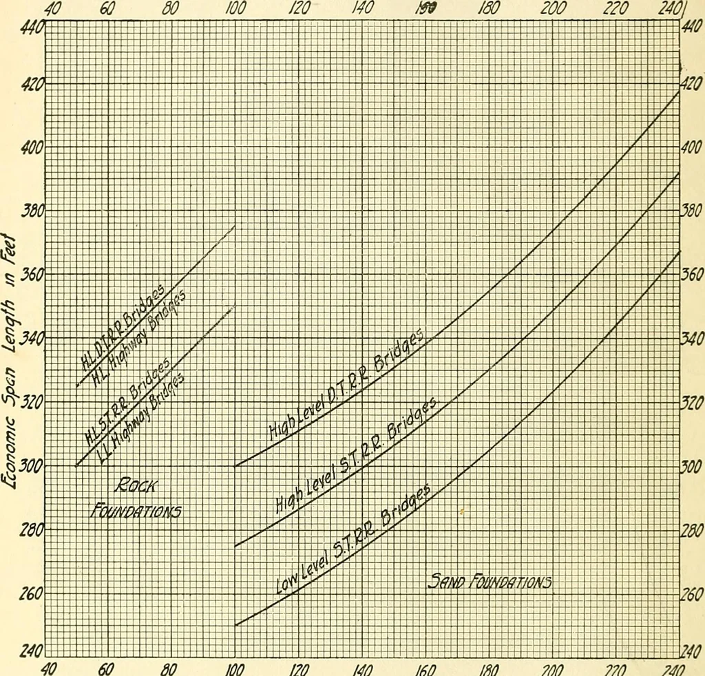 An illustration from Economics of bridgework, a sequel to Bridge engineering, 1921, leaf 202