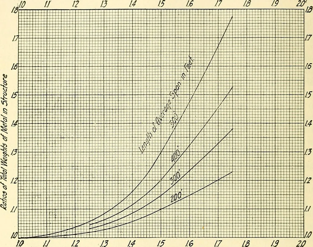An illustration from Economics of bridgework, a sequel to Bridge engineering, 1921, leaf 204