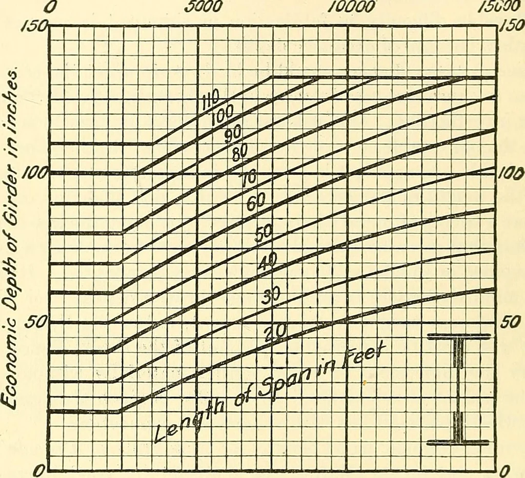 An illustration from Economics of bridgework, a sequel to Bridge engineering, 1921, leaf 218
