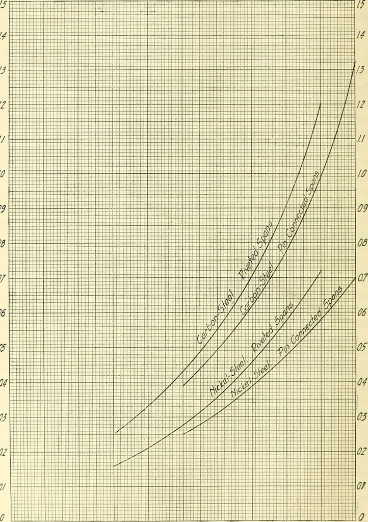 An illustration from Economics of bridgework, a sequel to Bridge engineering, 1921, leaf 234
