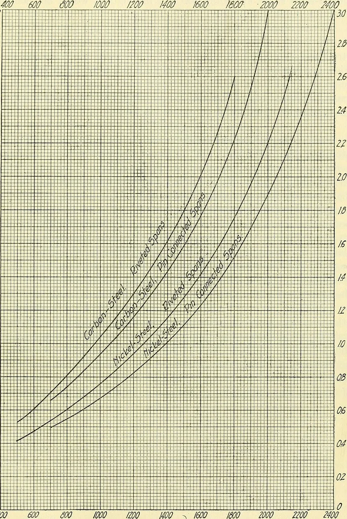 An illustration from Economics of bridgework, a sequel to Bridge engineering, 1921, leaf 235