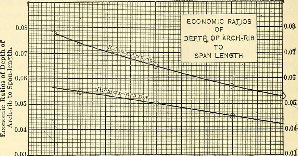 An illustration from Economics of bridgework, a sequel to Bridge engineering, 1921, leaf 274