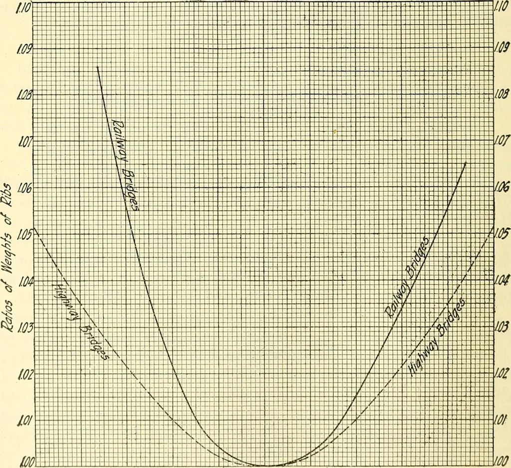 An illustration from Economics of bridgework, a sequel to Bridge engineering, 1921, leaf 274