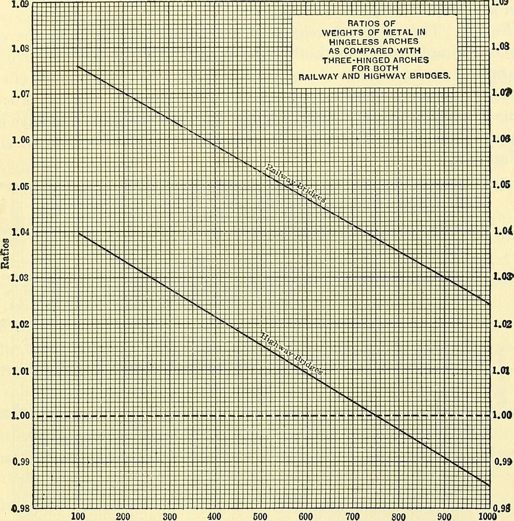 An illustration from Economics of bridgework, a sequel to Bridge engineering, 1921, leaf 275