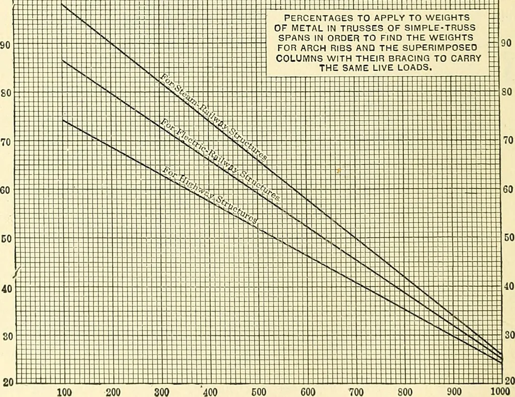 An illustration from Economics of bridgework, a sequel to Bridge engineering, 1921, leaf 276