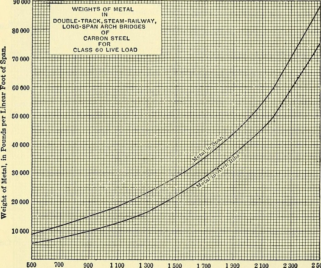 An illustration from Economics of bridgework, a sequel to Bridge engineering, 1921, leaf 279