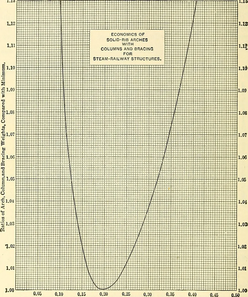 An illustration from Economics of bridgework, a sequel to Bridge engineering, 1921, leaf 280