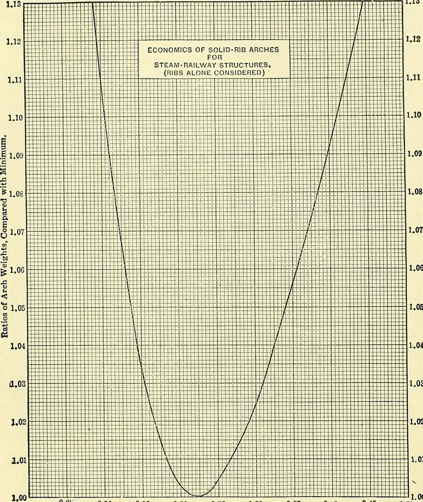 An illustration from Economics of bridgework, a sequel to Bridge engineering, 1921, leaf 281