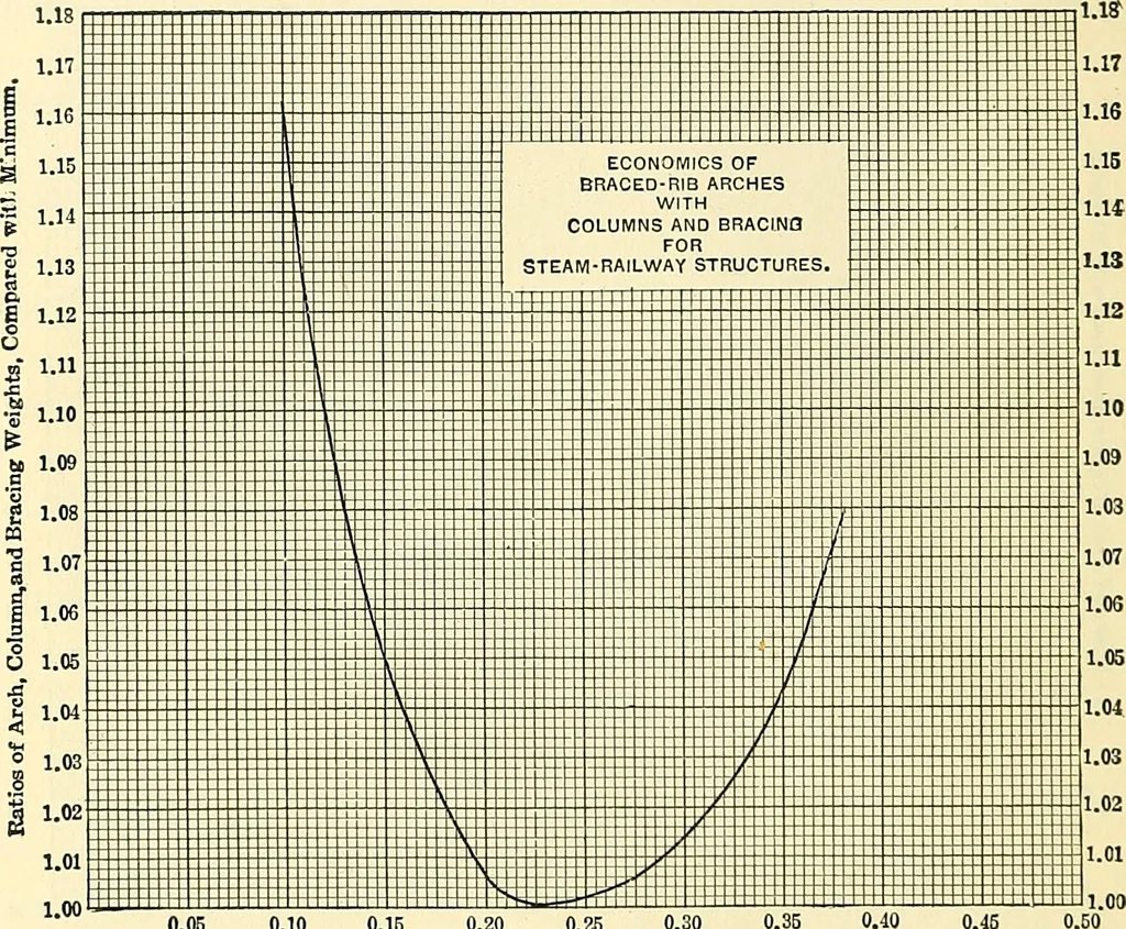 An illustration from Economics of bridgework, a sequel to Bridge engineering, 1921, leaf 282