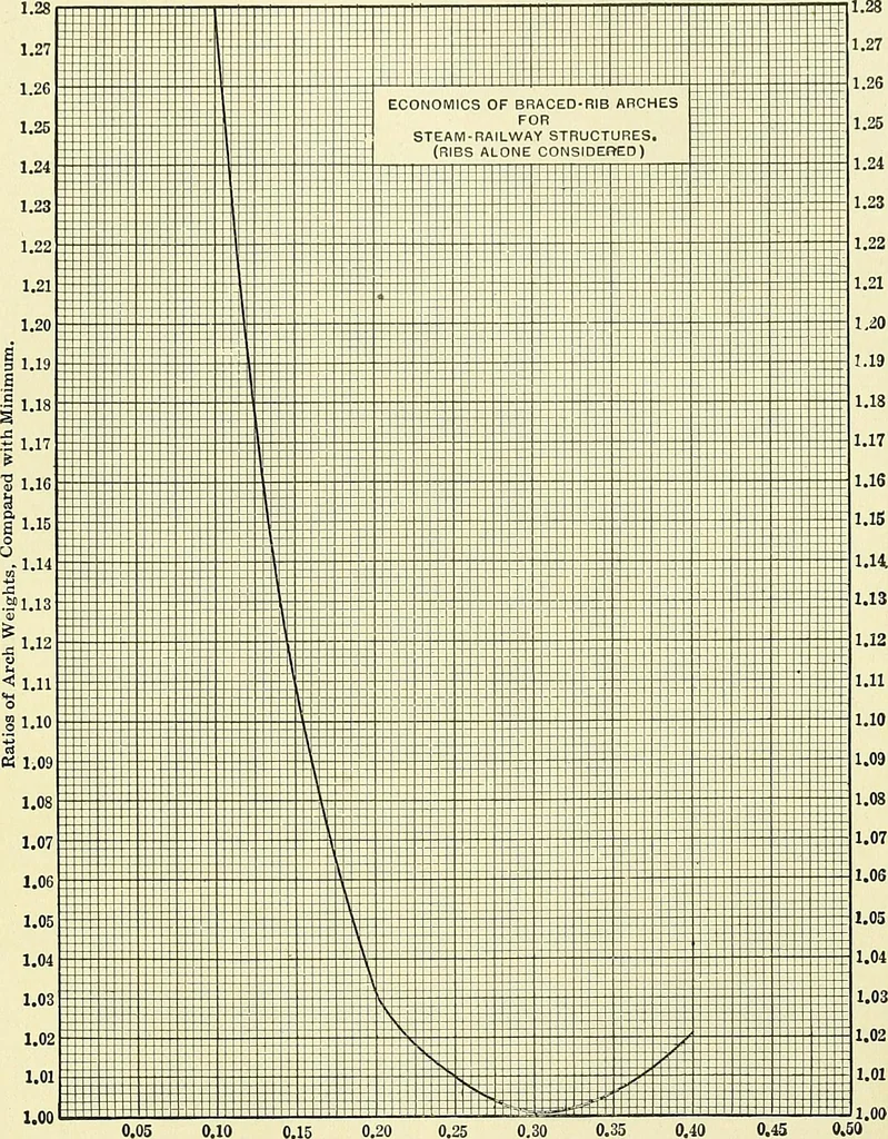 An illustration from Economics of bridgework, a sequel to Bridge engineering, 1921, leaf 283