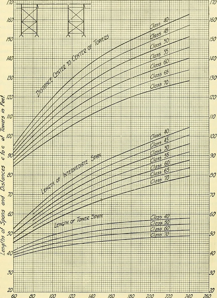 An illustration from Economics of bridgework, a sequel to Bridge engineering, 1921, leaf 289
