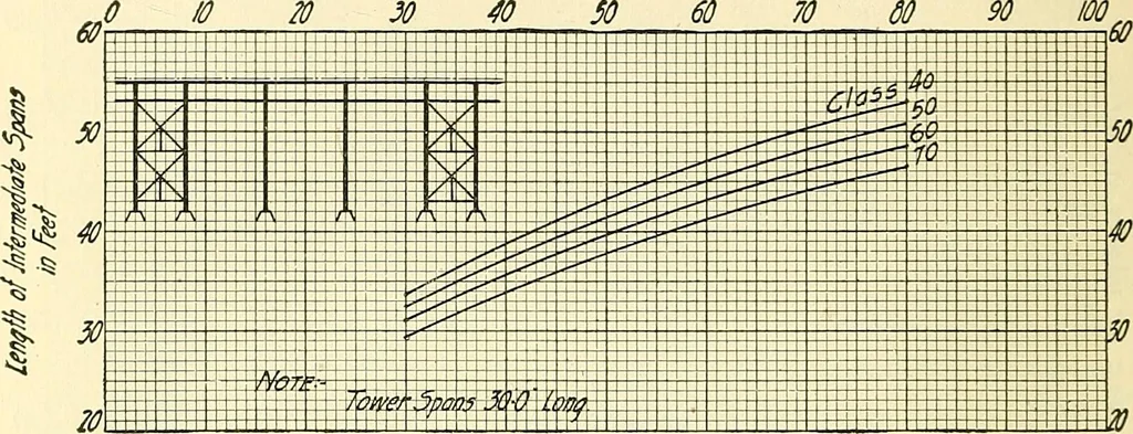 An illustration from Economics of bridgework, a sequel to Bridge engineering, 1921, leaf 290