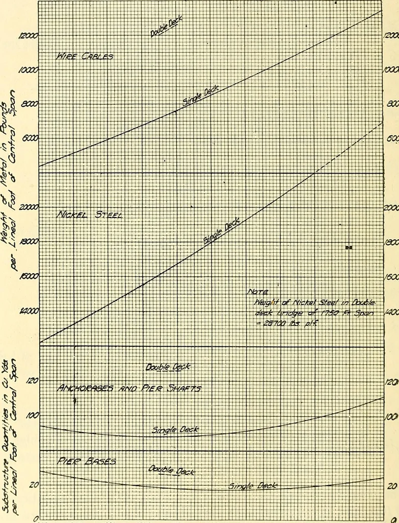 An illustration from Economics of bridgework, a sequel to Bridge engineering, 1921, leaf 314