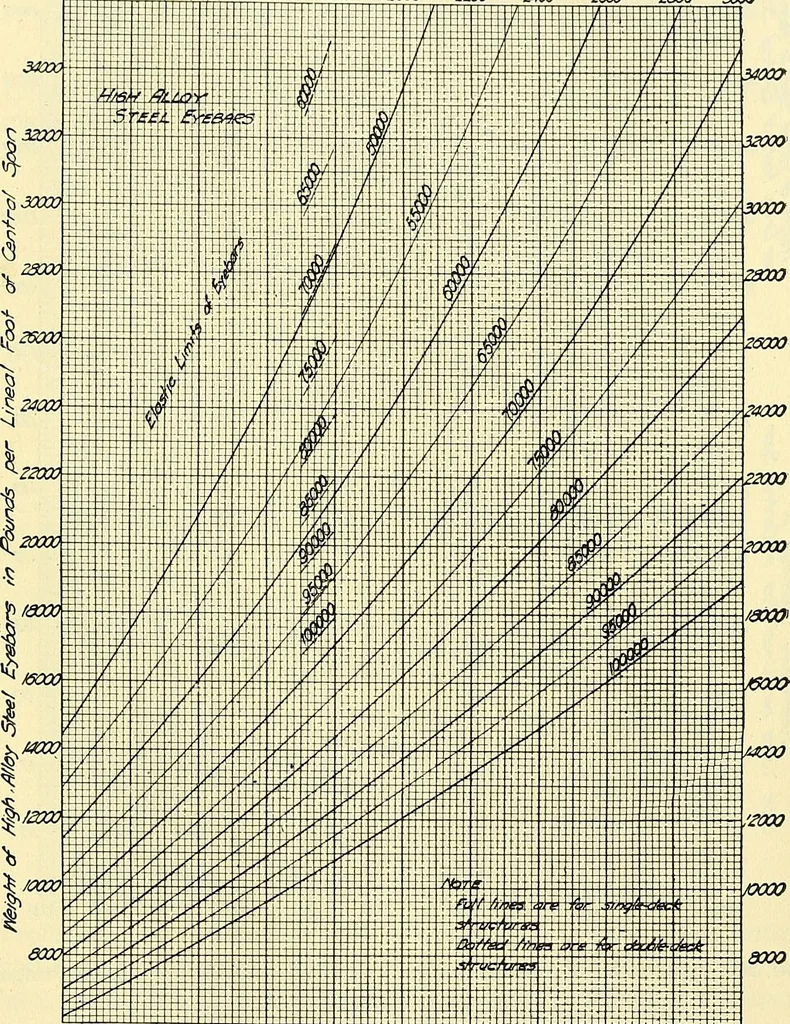An illustration from Economics of bridgework, a sequel to Bridge engineering, 1921, leaf 315