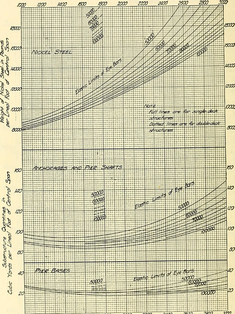 An illustration from Economics of bridgework, a sequel to Bridge engineering, 1921, leaf 316