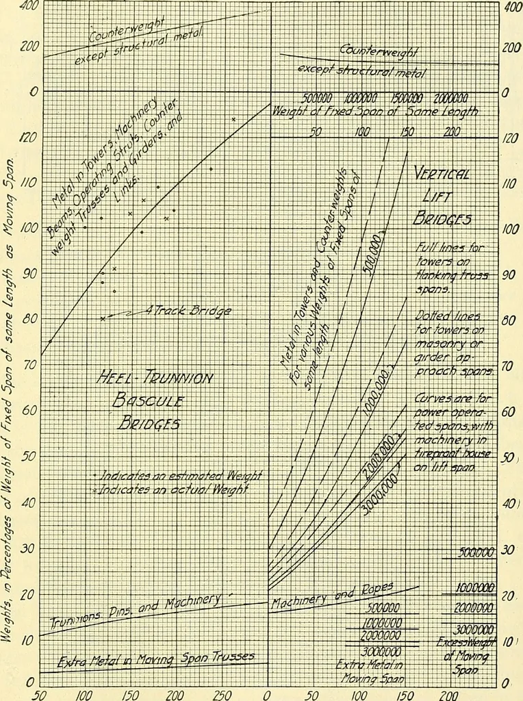 An illustration from Economics of bridgework, a sequel to Bridge engineering, 1921, leaf 339