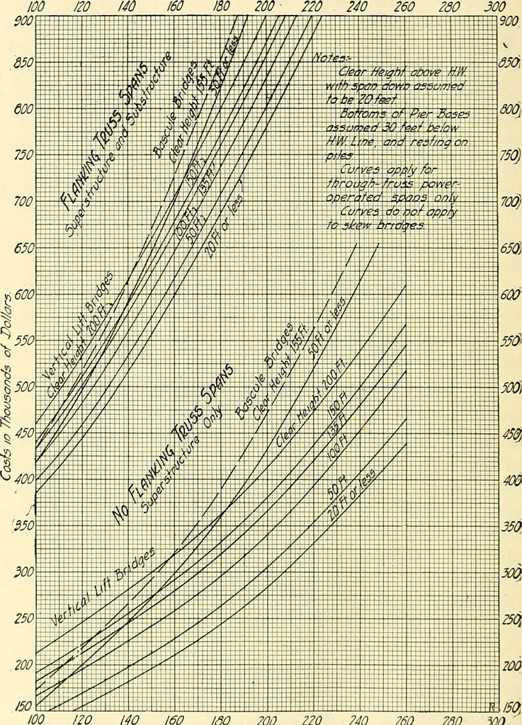 An illustration from Economics of bridgework, a sequel to Bridge engineering, 1921, leaf 342