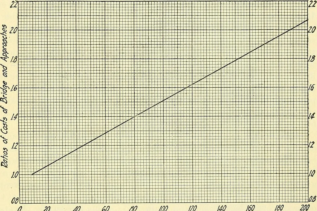 An illustration from Economics of bridgework, a sequel to Bridge engineering, 1921, leaf 373