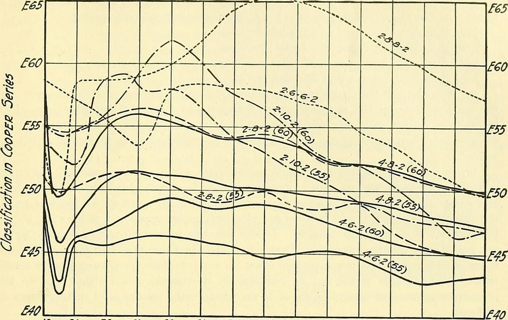 An illustration from Economics of bridgework, a sequel to Bridge engineering, 1921, leaf 457