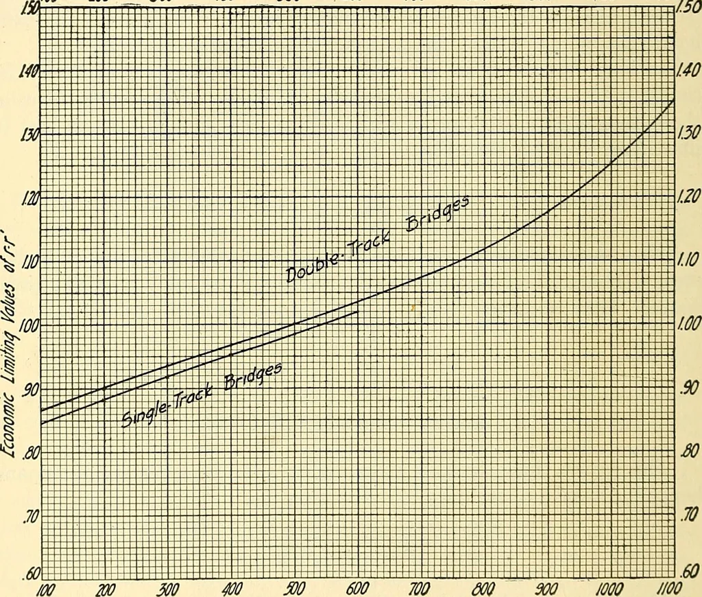 An illustration from Economics of bridgework, a sequel to Bridge engineering, 1921, leaf 64