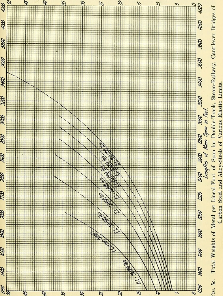 An illustration from Economics of bridgework, a sequel to Bridge engineering, 1921, leaf 67