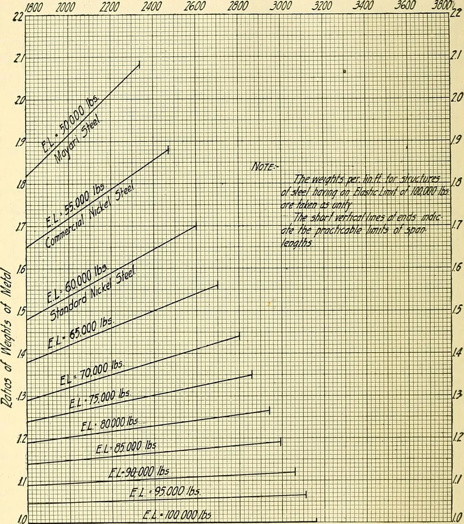 An illustration from Economics of bridgework, a sequel to Bridge engineering, 1921, leaf 68