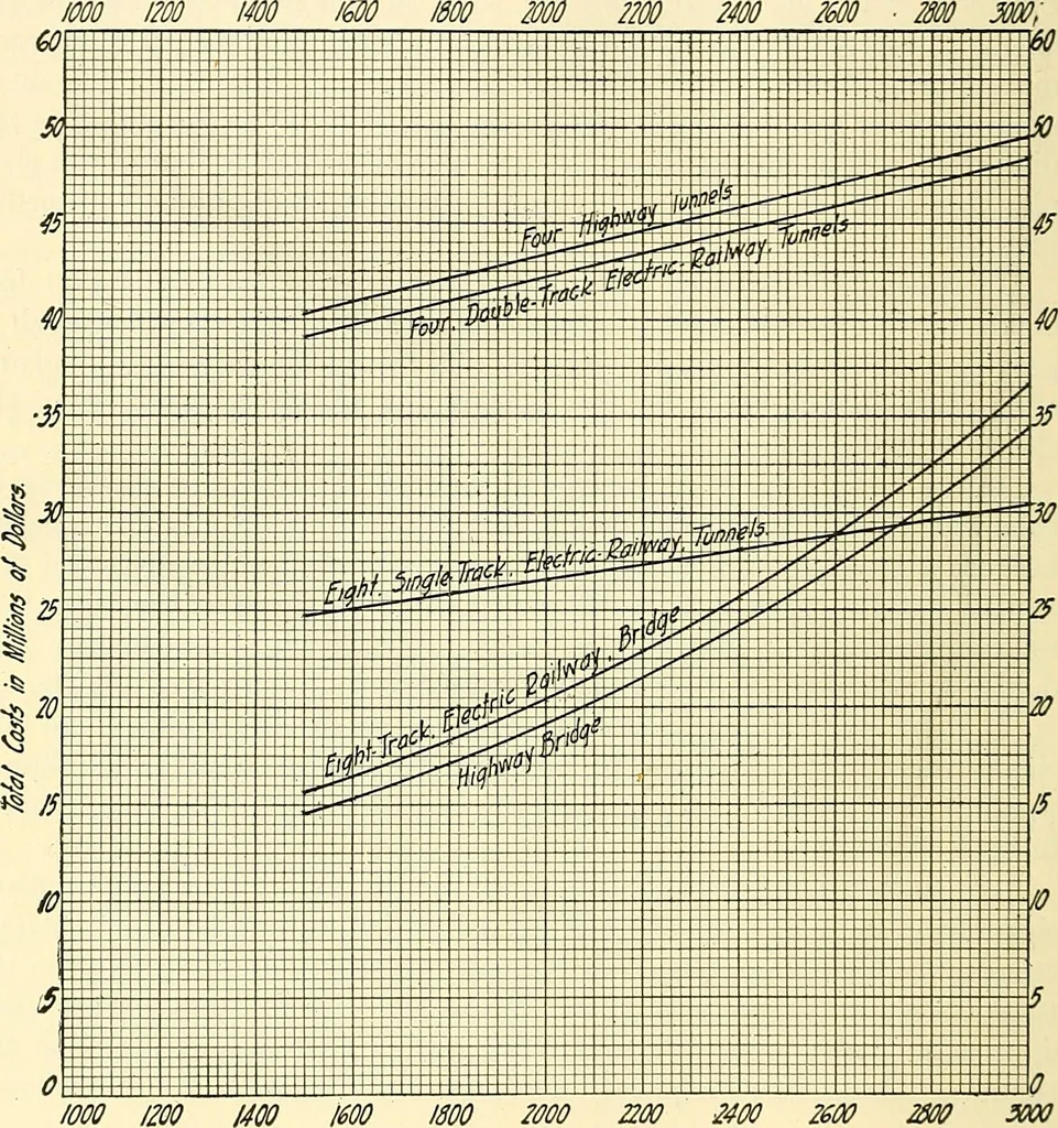An illustration from Economics of bridgework, a sequel to Bridge engineering, 1921, leaf 94