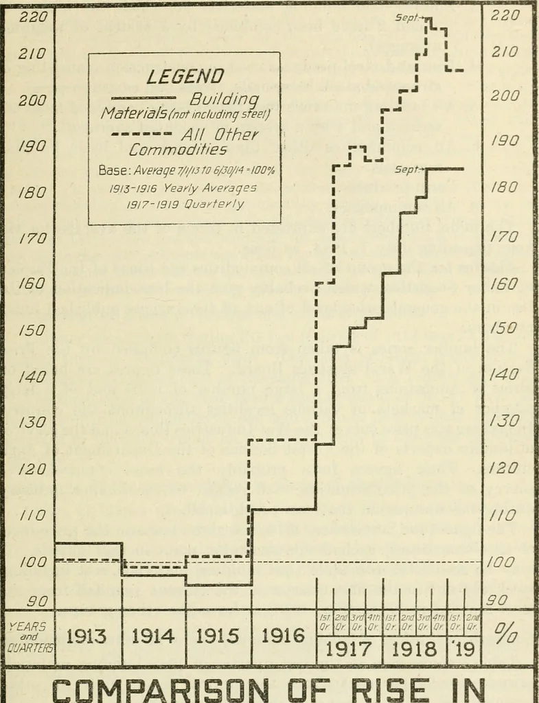 An illustration from Economics of the construction industry, 1919, leaf 50