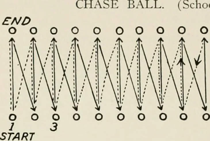An illustration from Physical education complete for schools and playgrounds, 1917, leaf 139