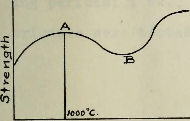An illustration from Effect of calcining temperature of clas upon their pozzuolanic reaction, 1914, leaf 24