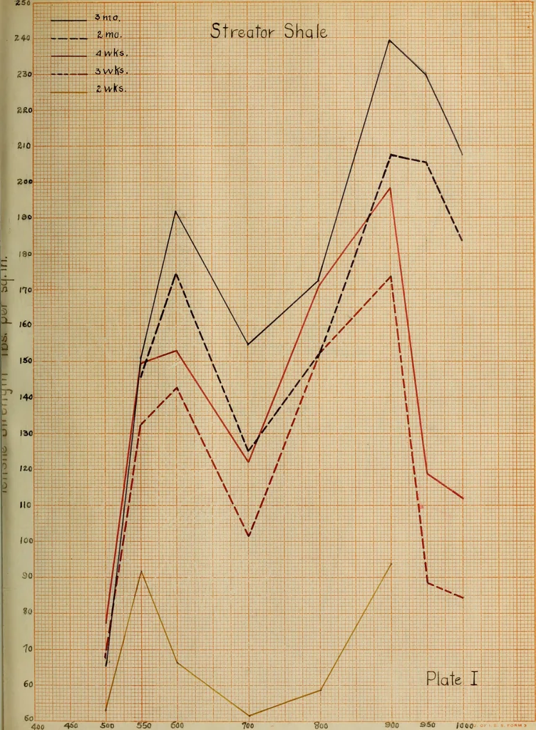 An illustration from Effect of calcining temperature of clas upon their pozzuolanic reaction, 1914, leaf 54