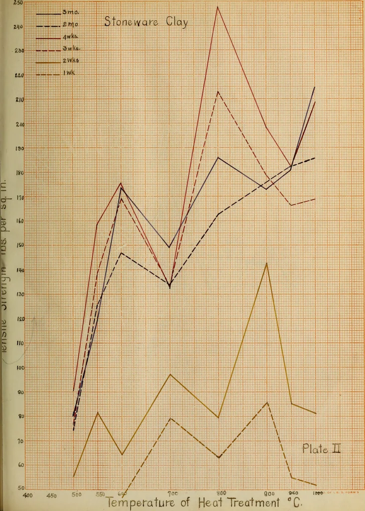 An illustration from Effect of calcining temperature of clas upon their pozzuolanic reaction, 1914, leaf 56