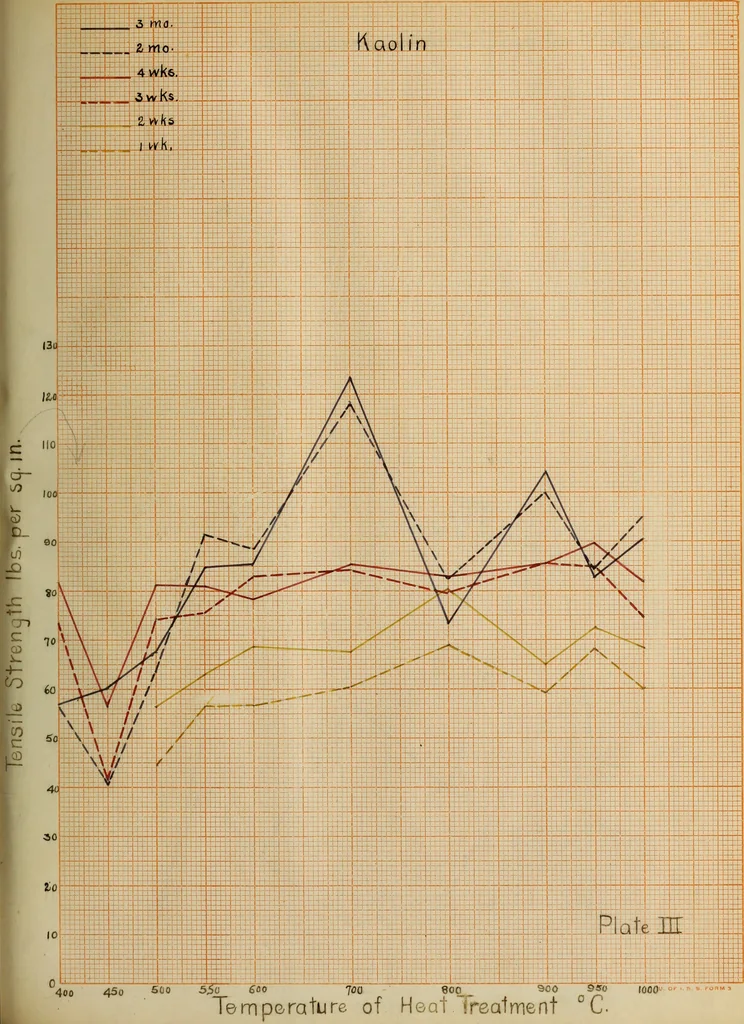 An illustration from Effect of calcining temperature of clas upon their pozzuolanic reaction, 1914, leaf 58
