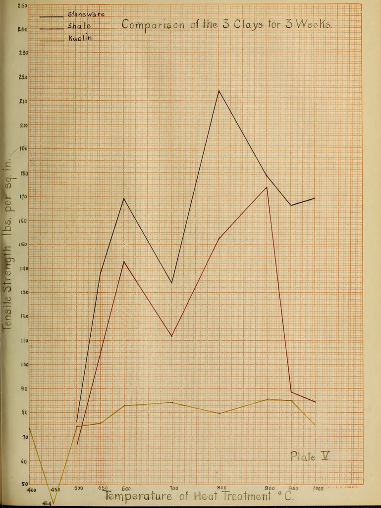 An illustration from Effect of calcining temperature of clas upon their pozzuolanic reaction, 1914, leaf 62