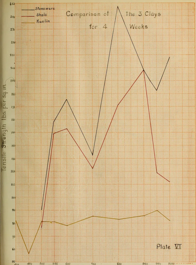 An illustration from Effect of calcining temperature of clas upon their pozzuolanic reaction, 1914, leaf 64