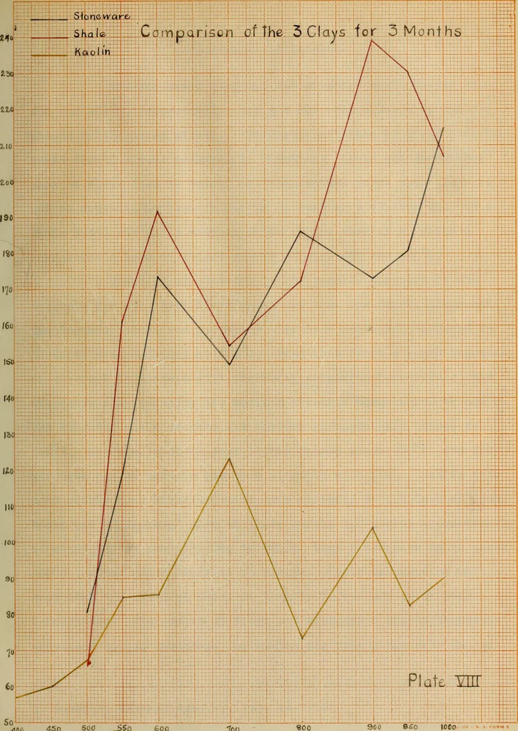 An illustration from Effect of calcining temperature of clas upon their pozzuolanic reaction, 1914, leaf 68
