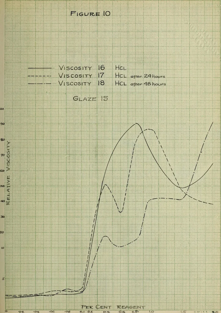 An illustration from The effect of electrolytes and inorganic colloids on the mechanical fitting of enamels to plastic clay bodies, 1914, leaf 101