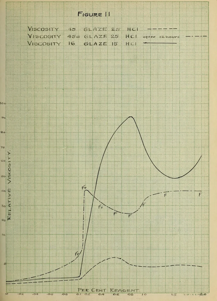 An illustration from The effect of electrolytes and inorganic colloids on the mechanical fitting of enamels to plastic clay bodies, 1914, leaf 107