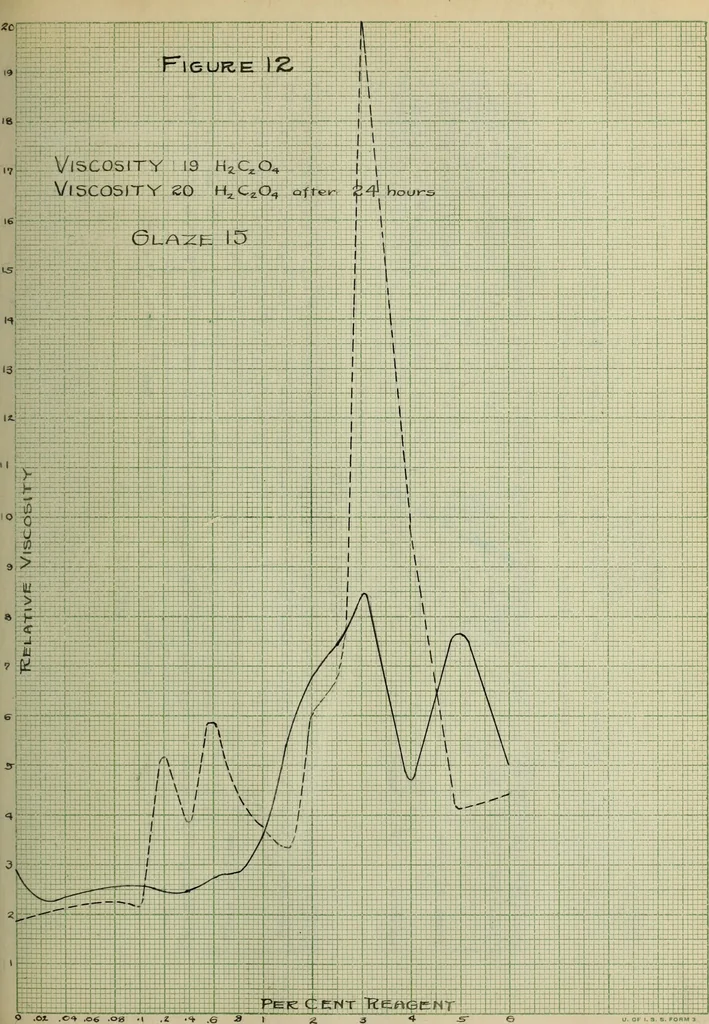 An illustration from The effect of electrolytes and inorganic colloids on the mechanical fitting of enamels to plastic clay bodies, 1914, leaf 113