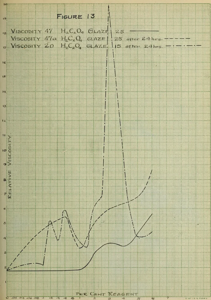 An illustration from The effect of electrolytes and inorganic colloids on the mechanical fitting of enamels to plastic clay bodies, 1914, leaf 117