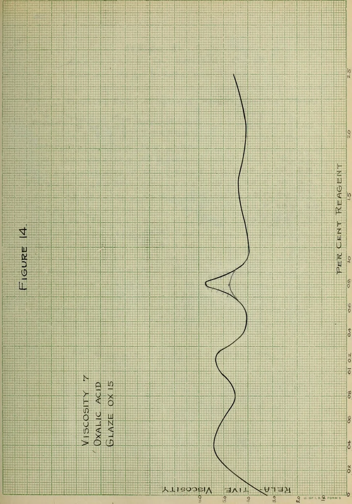 An illustration from The effect of electrolytes and inorganic colloids on the mechanical fitting of enamels to plastic clay bodies, 1914, leaf 125