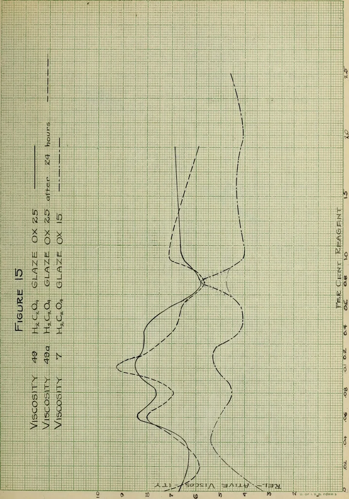 An illustration from The effect of electrolytes and inorganic colloids on the mechanical fitting of enamels to plastic clay bodies, 1914, leaf 129