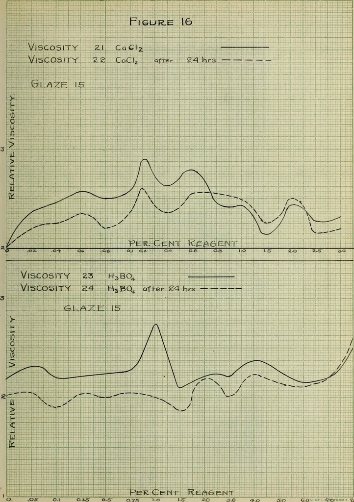 An illustration from The effect of electrolytes and inorganic colloids on the mechanical fitting of enamels to plastic clay bodies, 1914, leaf 135