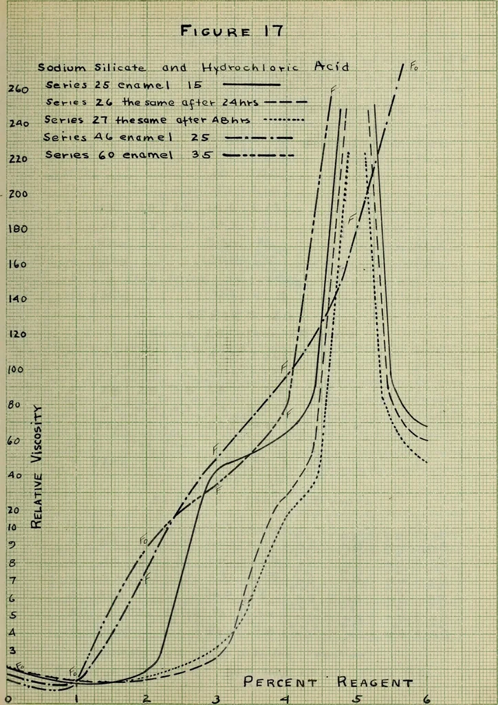An illustration from The effect of electrolytes and inorganic colloids on the mechanical fitting of enamels to plastic clay bodies, 1914, leaf 145