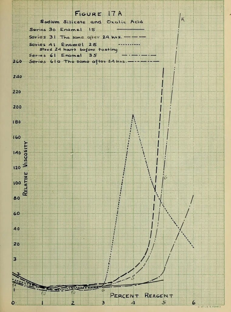 An illustration from The effect of electrolytes and inorganic colloids on the mechanical fitting of enamels to plastic clay bodies, 1914, leaf 157
