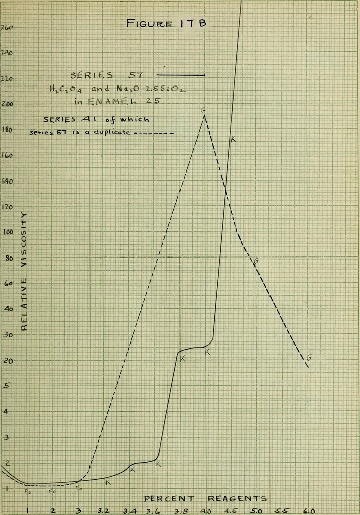 An illustration from The effect of electrolytes and inorganic colloids on the mechanical fitting of enamels to plastic clay bodies, 1914, leaf 159