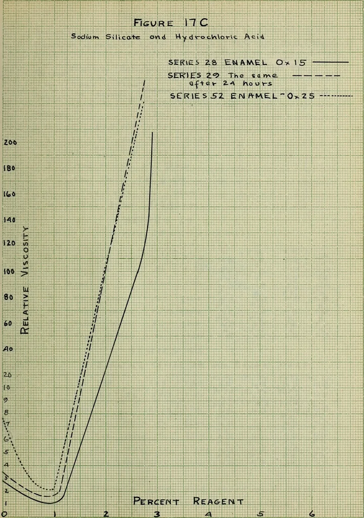 An illustration from The effect of electrolytes and inorganic colloids on the mechanical fitting of enamels to plastic clay bodies, 1914, leaf 169