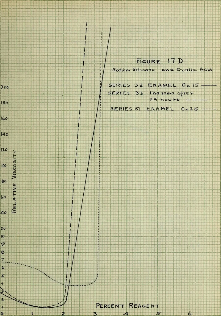 An illustration from The effect of electrolytes and inorganic colloids on the mechanical fitting of enamels to plastic clay bodies, 1914, leaf 175